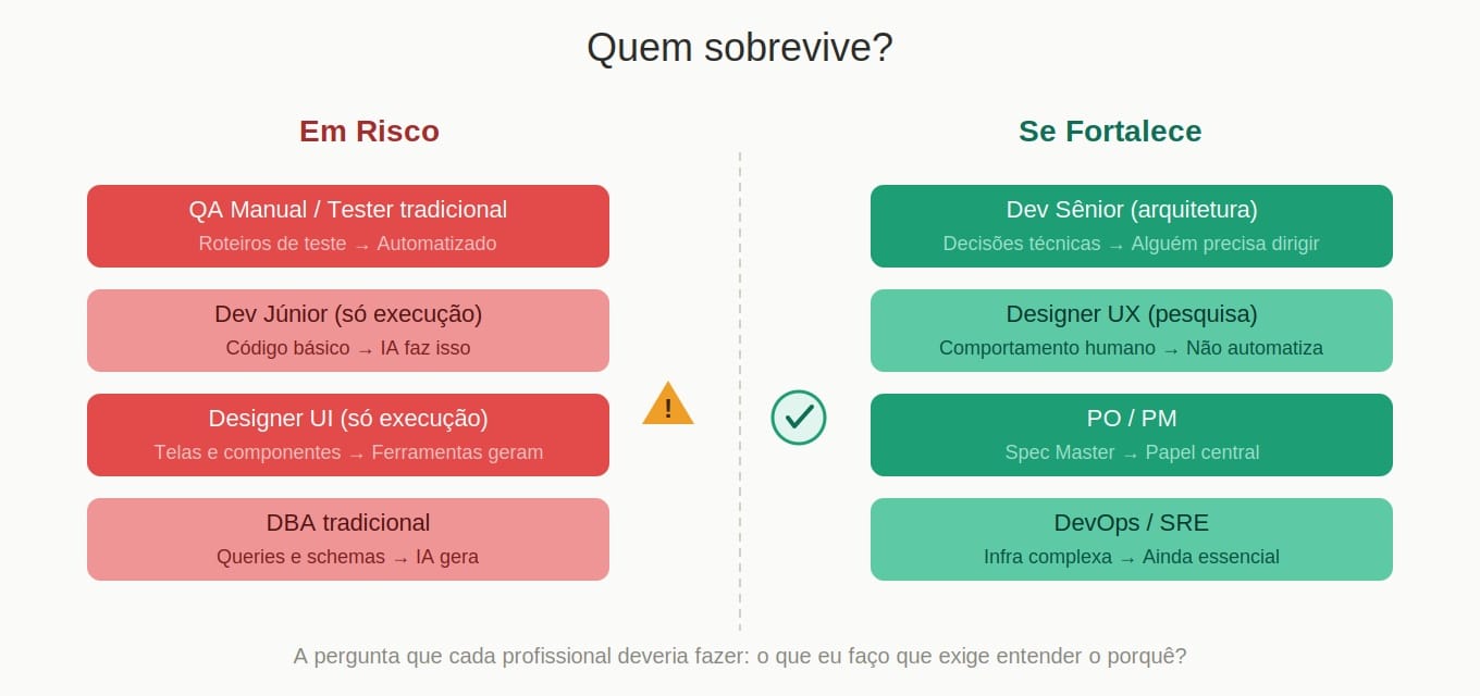 Quem Sobrevive? Os Papéis em Risco e os que se Fortalecem