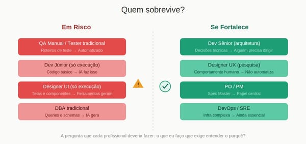 Quem Sobrevive? Os Papéis em Risco e os que se Fortalecem
